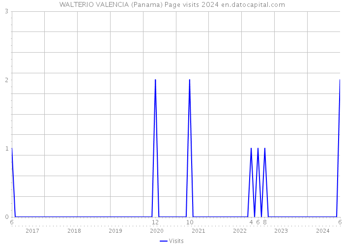 WALTERIO VALENCIA (Panama) Page visits 2024 