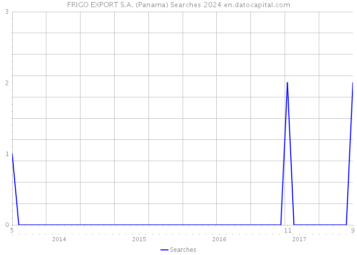 FRIGO EXPORT S.A. (Panama) Searches 2024 