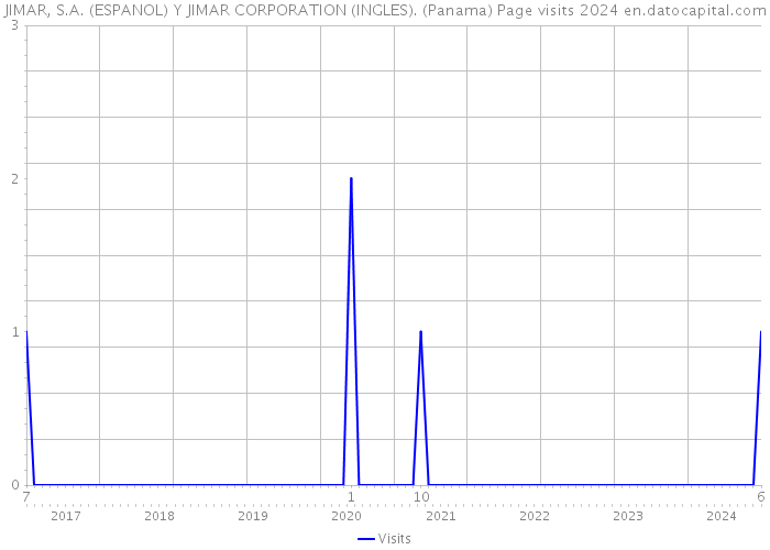 JIMAR, S.A. (ESPANOL) Y JIMAR CORPORATION (INGLES). (Panama) Page visits 2024 