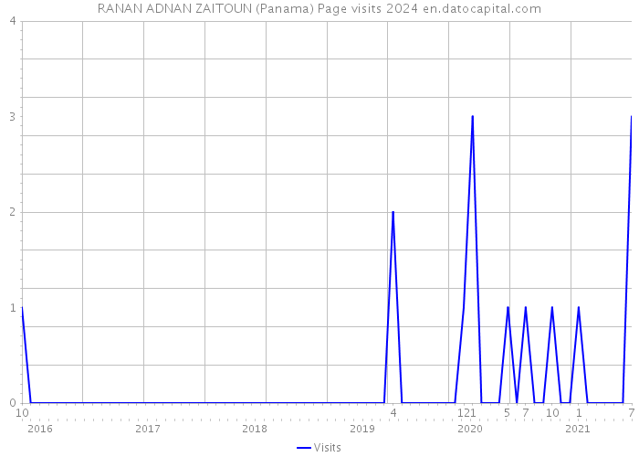 RANAN ADNAN ZAITOUN (Panama) Page visits 2024 