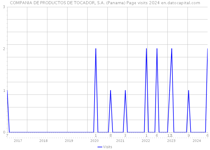 COMPANIA DE PRODUCTOS DE TOCADOR, S.A. (Panama) Page visits 2024 