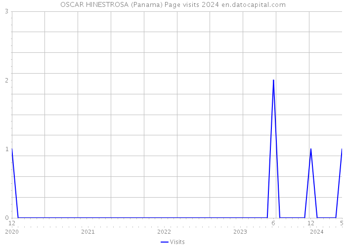 OSCAR HINESTROSA (Panama) Page visits 2024 