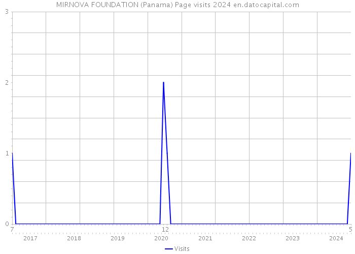 MIRNOVA FOUNDATION (Panama) Page visits 2024 