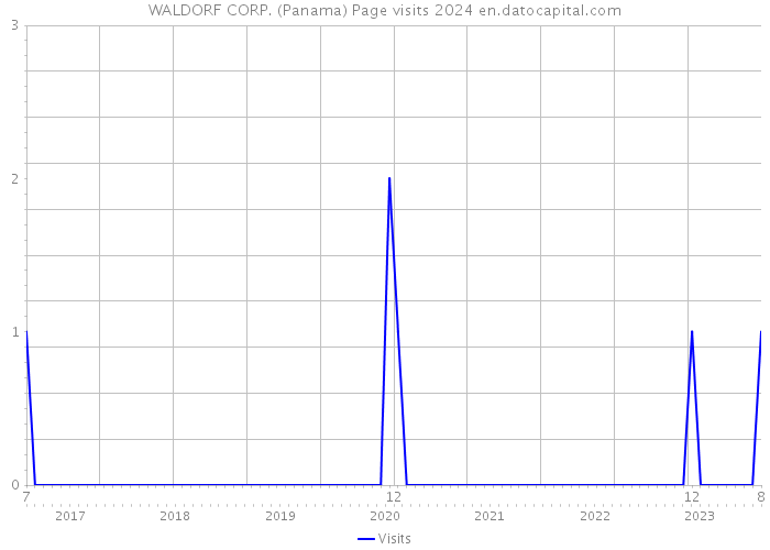 WALDORF CORP. (Panama) Page visits 2024 