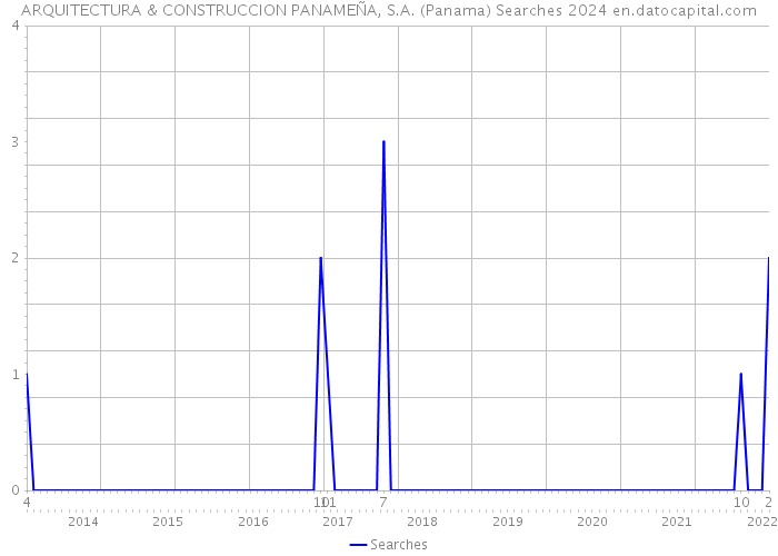 ARQUITECTURA & CONSTRUCCION PANAMEÑA, S.A. (Panama) Searches 2024 