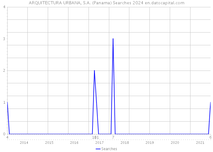 ARQUITECTURA URBANA, S.A. (Panama) Searches 2024 