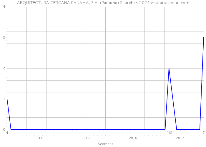 ARQUITECTURA CERCANA PANAMA, S.A. (Panama) Searches 2024 