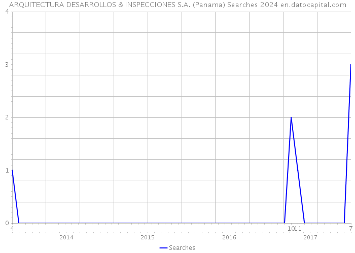 ARQUITECTURA DESARROLLOS & INSPECCIONES S.A. (Panama) Searches 2024 