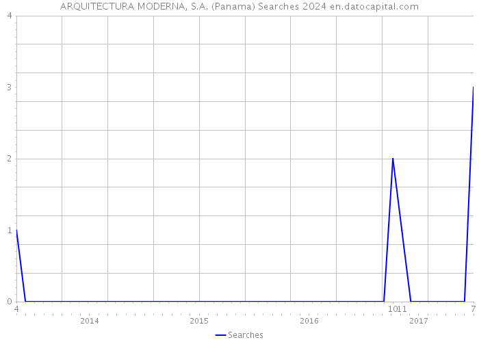 ARQUITECTURA MODERNA, S.A. (Panama) Searches 2024 