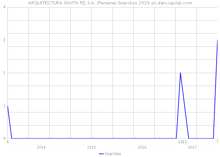 ARQUITECTURA SANTA FE, S.A. (Panama) Searches 2024 