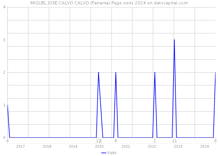 MIGUEL JOSE CALVO CALVO (Panama) Page visits 2024 
