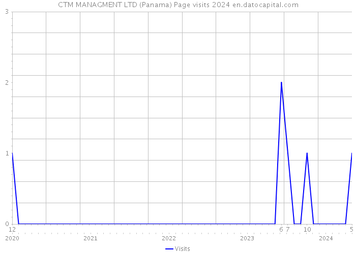 CTM MANAGMENT LTD (Panama) Page visits 2024 