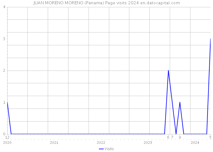 JUAN MORENO MORENO (Panama) Page visits 2024 
