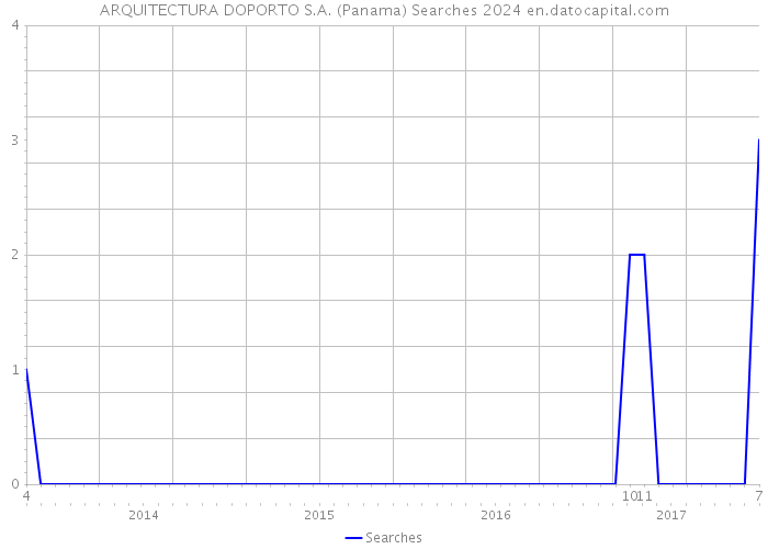 ARQUITECTURA DOPORTO S.A. (Panama) Searches 2024 