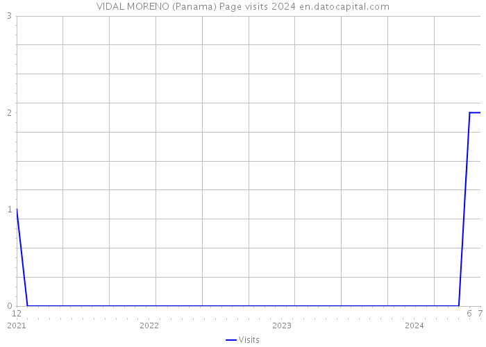 VIDAL MORENO (Panama) Page visits 2024 