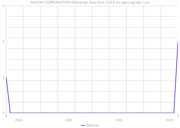 AKRON CORPORATION (Panama) Searches 2024 
