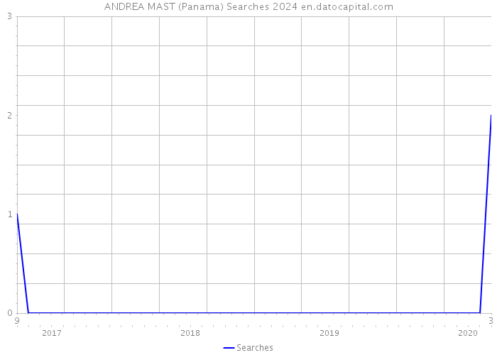 ANDREA MAST (Panama) Searches 2024 