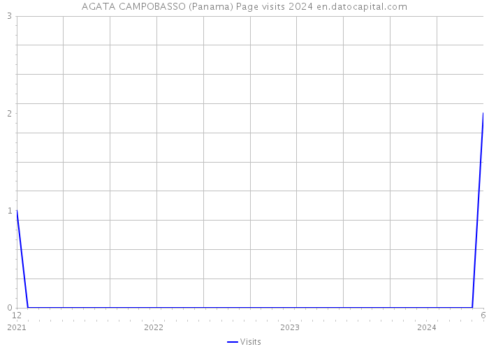 AGATA CAMPOBASSO (Panama) Page visits 2024 