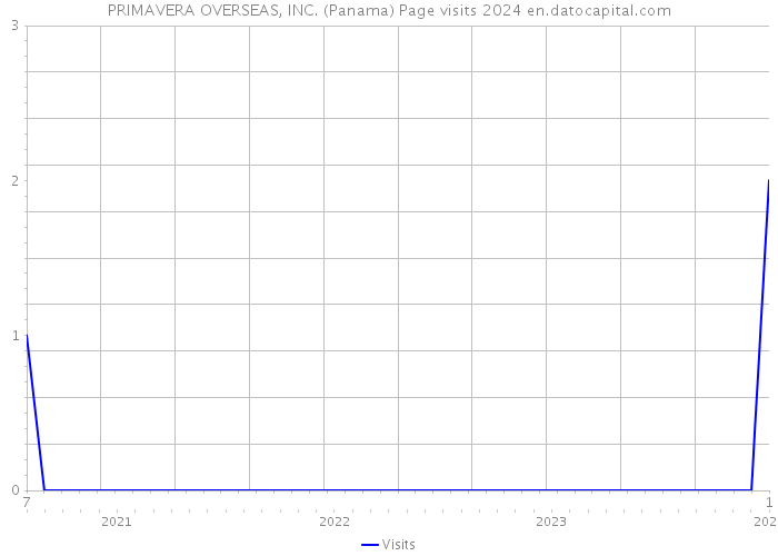 PRIMAVERA OVERSEAS, INC. (Panama) Page visits 2024 