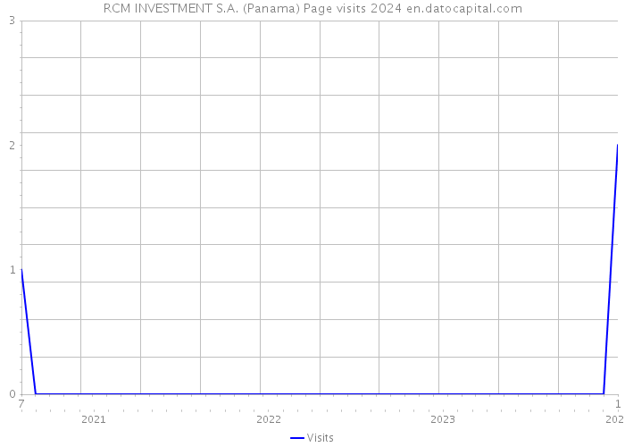 RCM INVESTMENT S.A. (Panama) Page visits 2024 