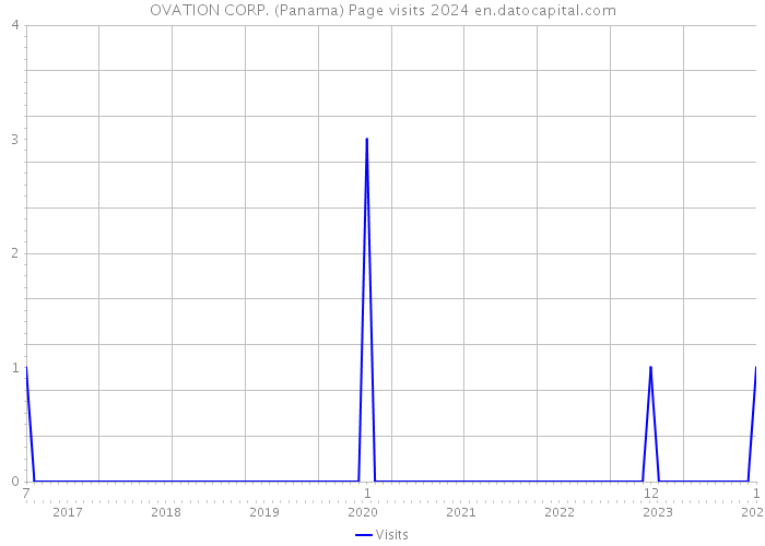 OVATION CORP. (Panama) Page visits 2024 