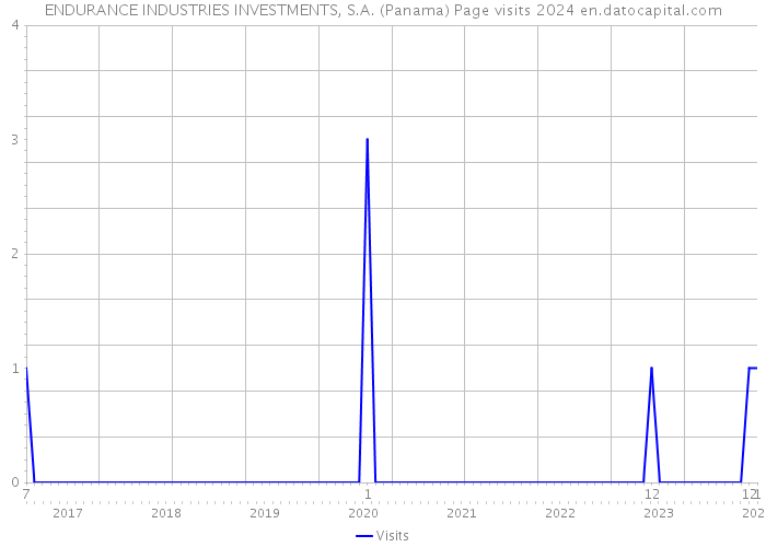 ENDURANCE INDUSTRIES INVESTMENTS, S.A. (Panama) Page visits 2024 