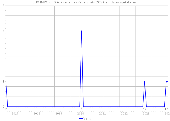 LUX IMPORT S.A. (Panama) Page visits 2024 