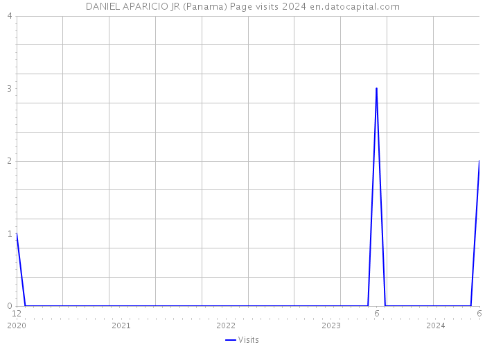 DANIEL APARICIO JR (Panama) Page visits 2024 