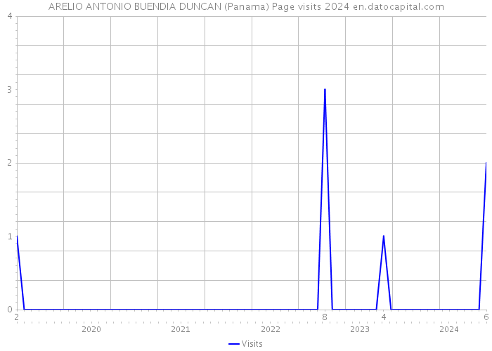 ARELIO ANTONIO BUENDIA DUNCAN (Panama) Page visits 2024 