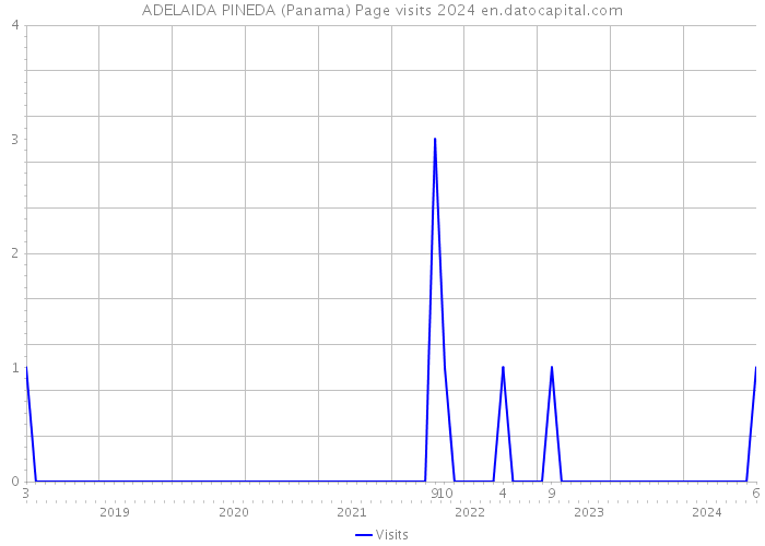 ADELAIDA PINEDA (Panama) Page visits 2024 