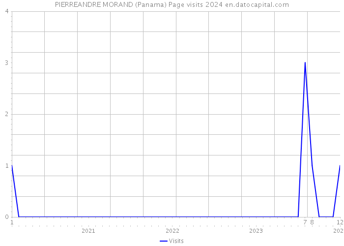 PIERREANDRE MORAND (Panama) Page visits 2024 