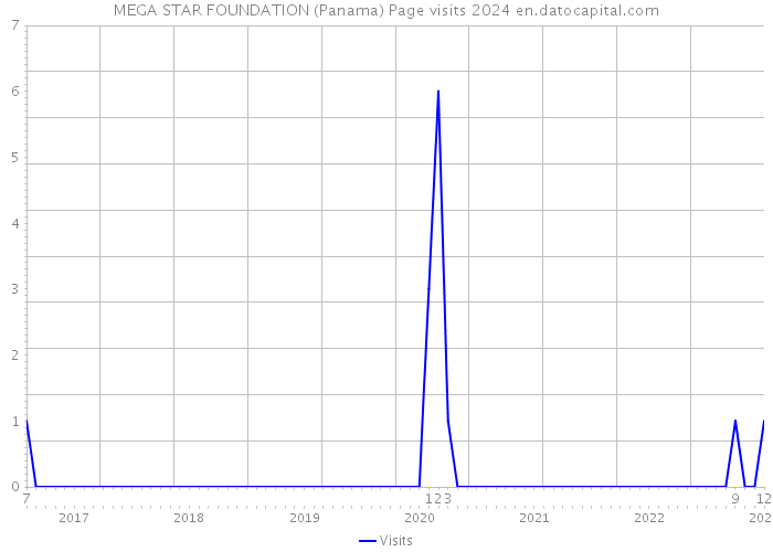 MEGA STAR FOUNDATION (Panama) Page visits 2024 
