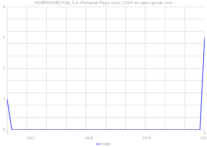 INVERSIONES FAE, S.A (Panama) Page visits 2024 