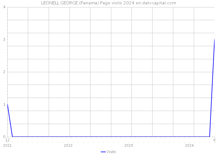 LEONELL GEORGE (Panama) Page visits 2024 