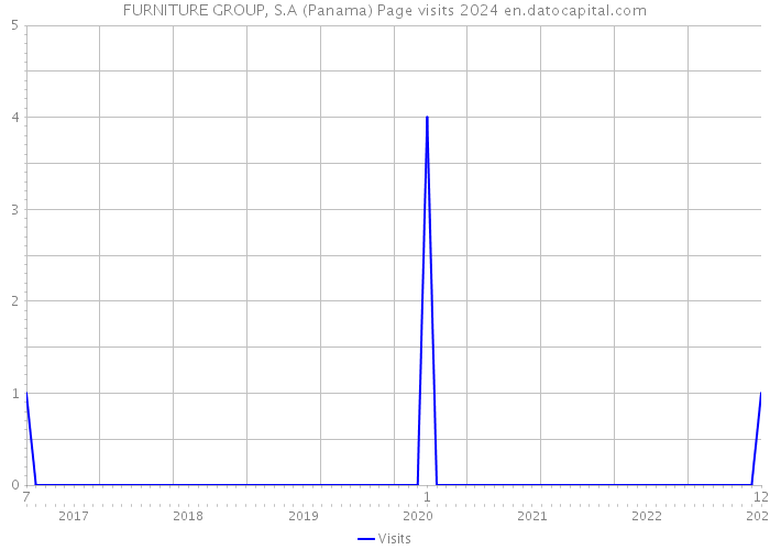 FURNITURE GROUP, S.A (Panama) Page visits 2024 