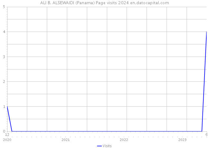 ALI B. ALSEWAIDI (Panama) Page visits 2024 