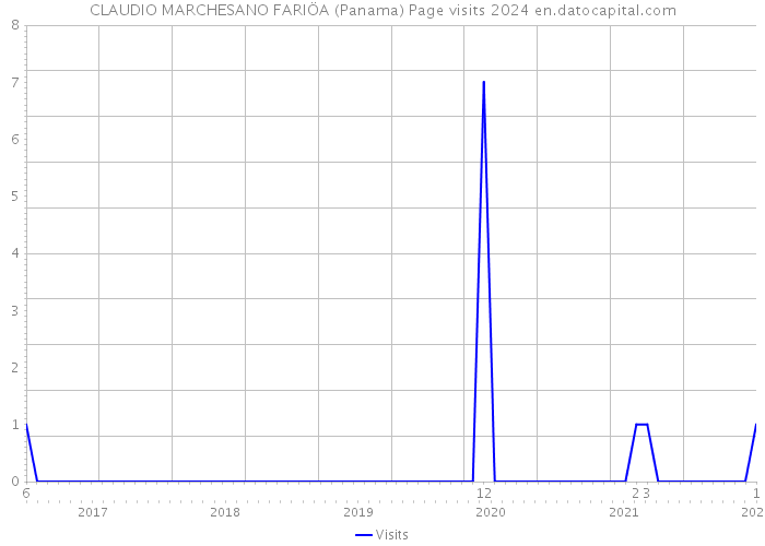 CLAUDIO MARCHESANO FARIÖA (Panama) Page visits 2024 