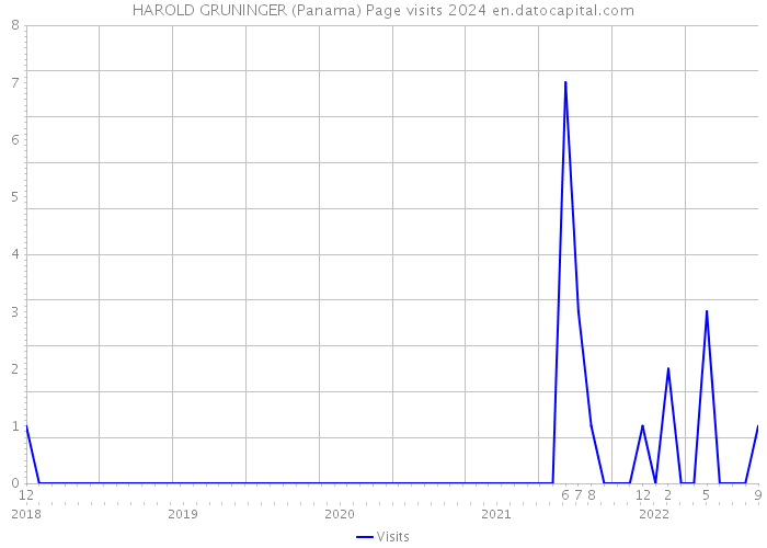 HAROLD GRUNINGER (Panama) Page visits 2024 