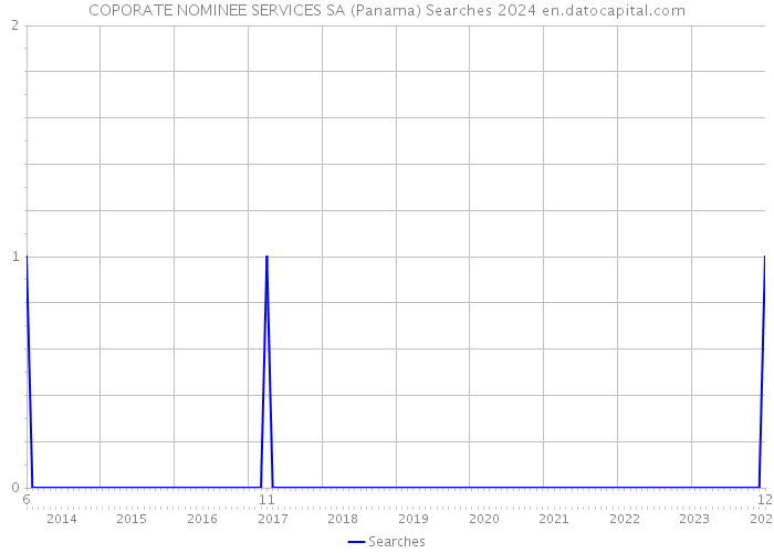 COPORATE NOMINEE SERVICES SA (Panama) Searches 2024 
