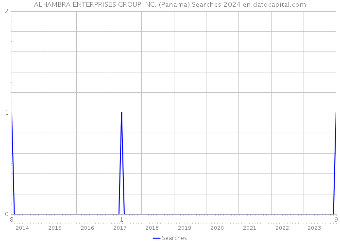 ALHAMBRA ENTERPRISES GROUP INC. (Panama) Searches 2024 