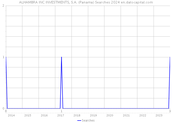 ALHAMBRA INC INVESTMENTS, S.A. (Panama) Searches 2024 