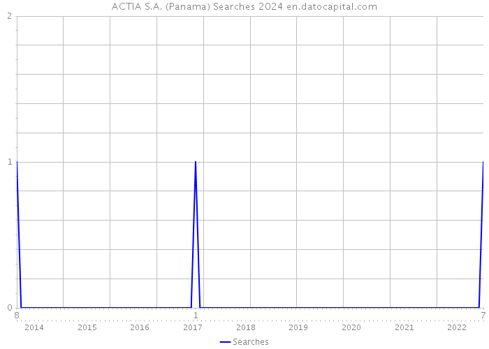ACTIA S.A. (Panama) Searches 2024 