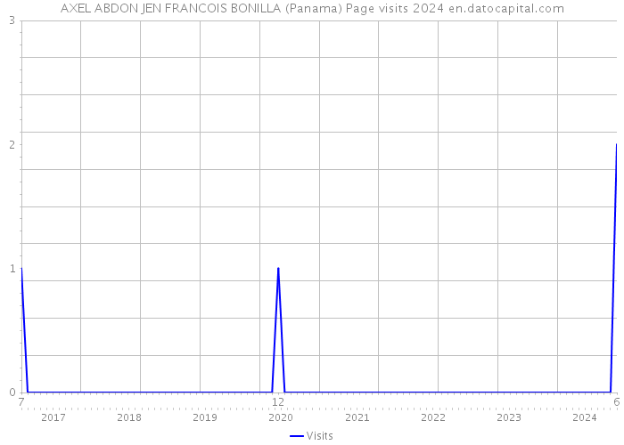 AXEL ABDON JEN FRANCOIS BONILLA (Panama) Page visits 2024 