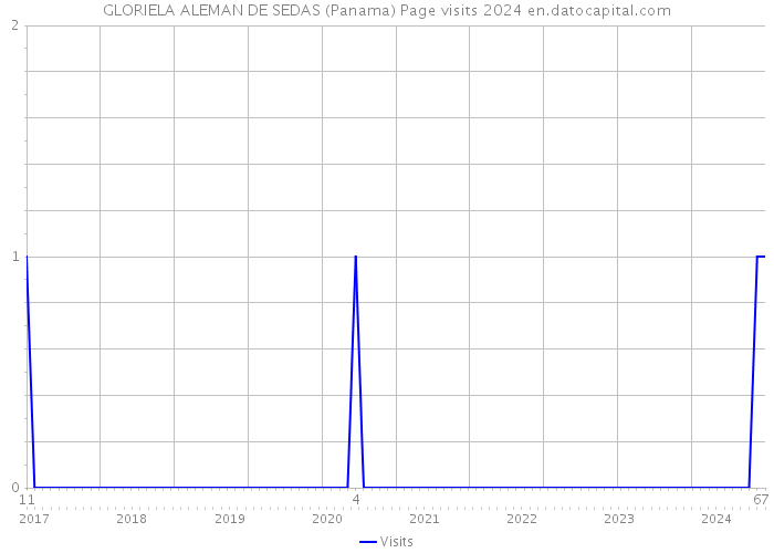 GLORIELA ALEMAN DE SEDAS (Panama) Page visits 2024 