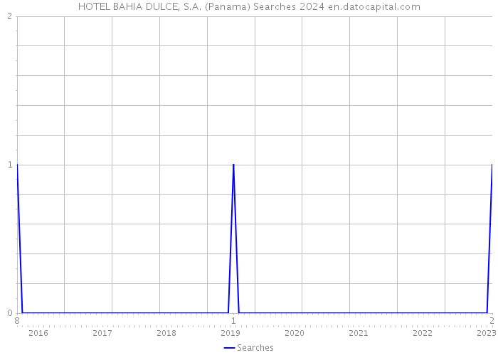 HOTEL BAHIA DULCE, S.A. (Panama) Searches 2024 