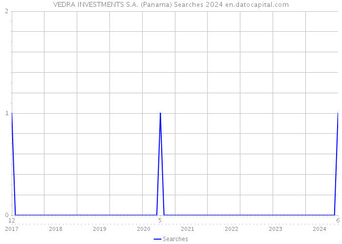VEDRA INVESTMENTS S.A. (Panama) Searches 2024 