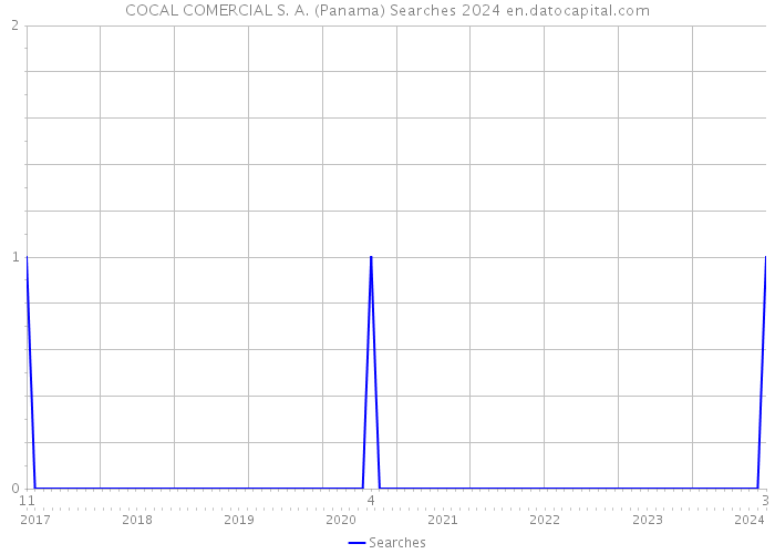 COCAL COMERCIAL S. A. (Panama) Searches 2024 