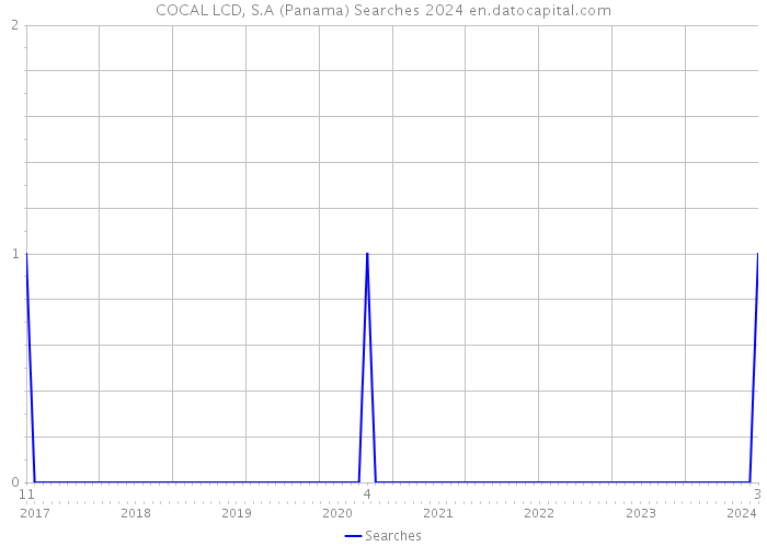 COCAL LCD, S.A (Panama) Searches 2024 