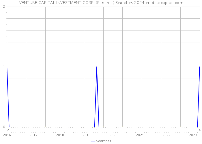 VENTURE CAPITAL INVESTMENT CORP. (Panama) Searches 2024 