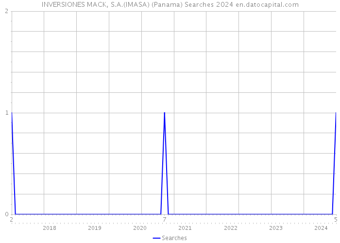INVERSIONES MACK, S.A.(IMASA) (Panama) Searches 2024 